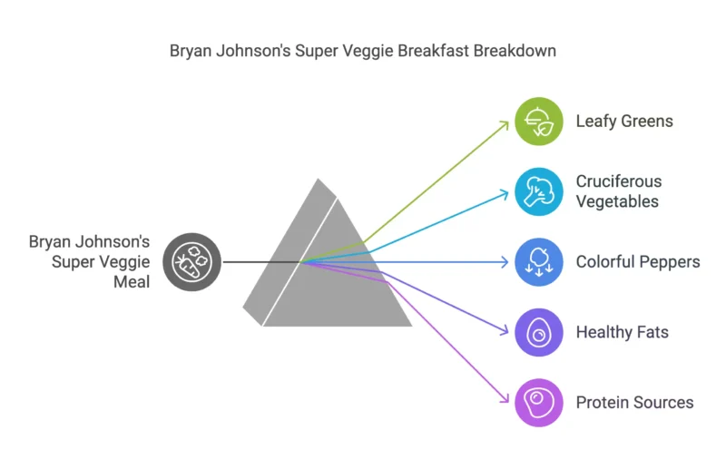 Bryan Johnson diet: The Science of Super Veggies 3 Exploring Bryan Johnsons Breakfast Choices The Science of Super Veggies visual selection 1