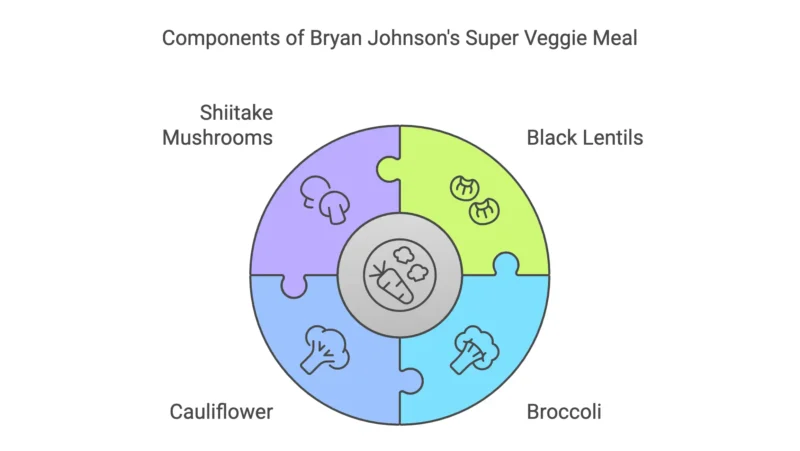 Bryan Johnson diet: The Science of Super Veggies 4 Exploring Bryan Johnsons Breakfast Choices The Science of Super Veggies visual selection 2